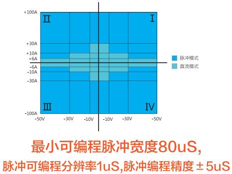 直流脉冲象限图