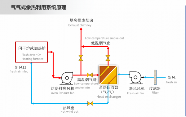 气气式余热工艺图